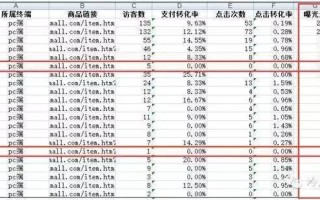 淘宝商品如何提升点击率