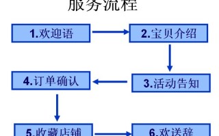 淘宝店铺客服话术优化