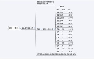 淘宝商品上下架时间优化
