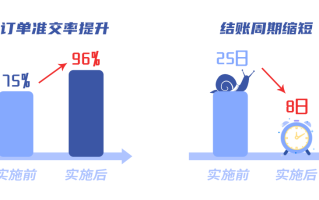 精刷补单，重塑电商销售新策略