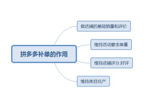 拼多多补单操作便宜的方法与策略探讨