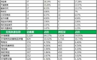 和描述，确保商品标题和描述中包含热门关键词，提高被搜索到的几率