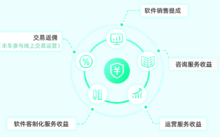 放单服务平台收费模式解析