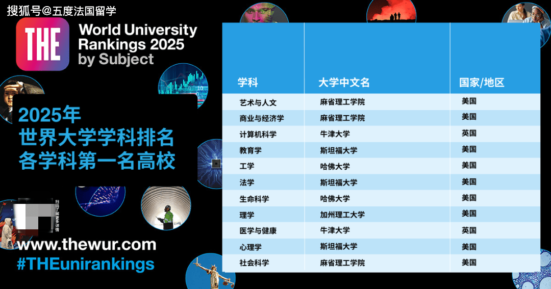 世界排名顶尖的专业2025特别新排名前十名分析