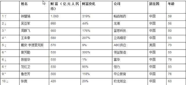 2025全球十大白手起家女富豪榜2025特别新排名前十名分析