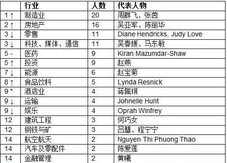 2025全球十大白手起家女富豪榜2025特别新排名前十名分析