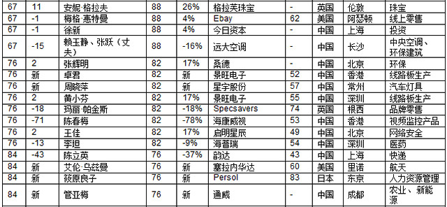 2025全球十大白手起家女富豪榜2025特别新排名前十名分析