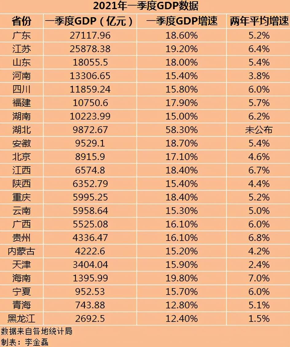 2021年全国各省市GDP排行榜-2021年各省市gdp总量排名2025特别新排名前十名分析