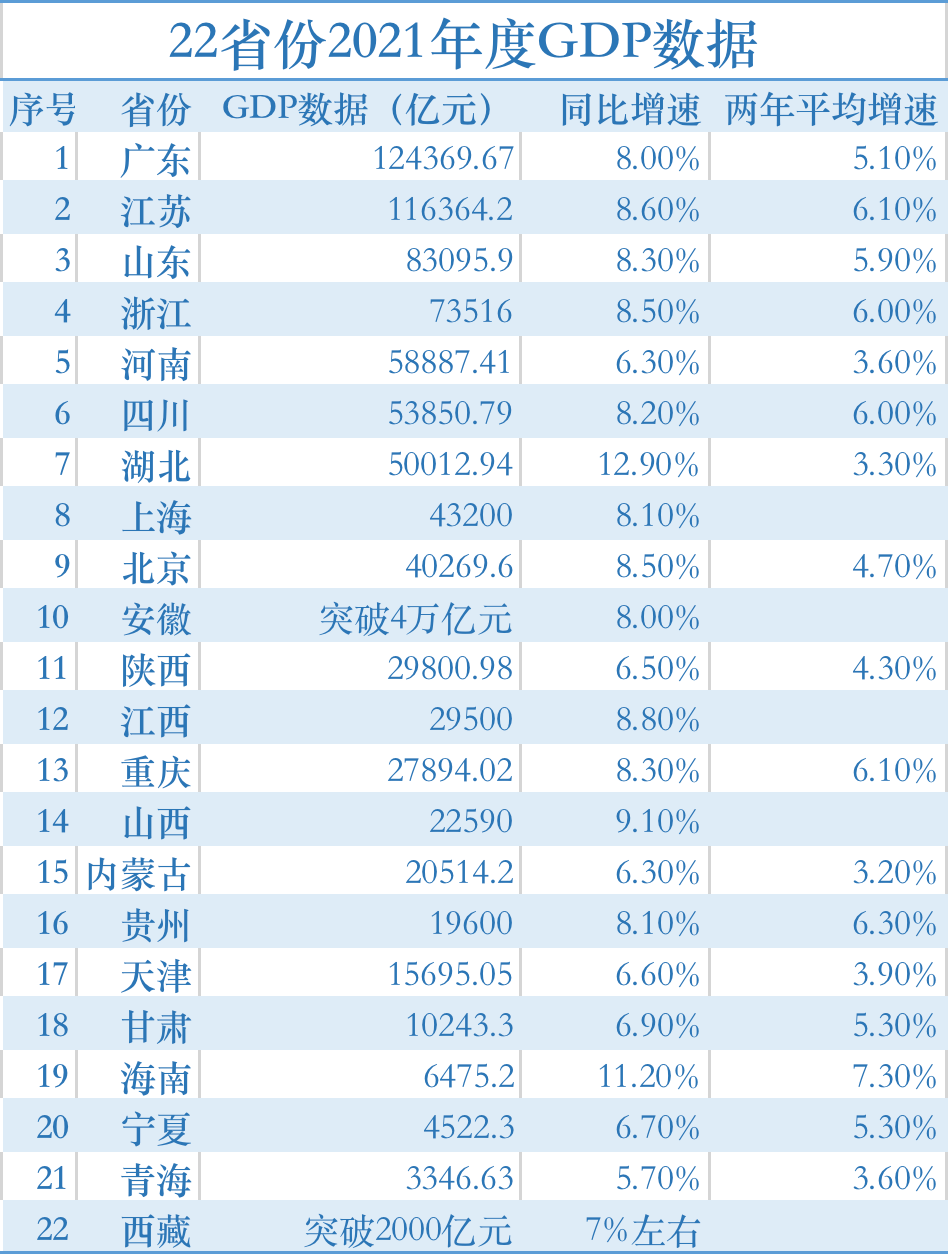 2021年全国各省市GDP排行榜-2021年各省市gdp总量排名2025特别新排名前十名分析