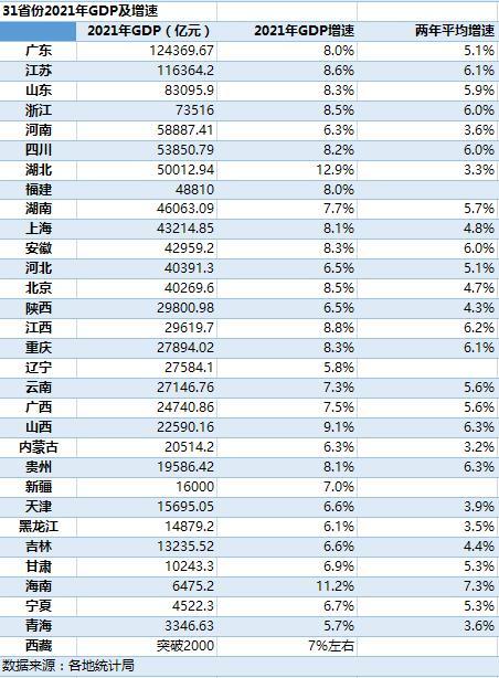 2021年全国各省市GDP排行榜-2021年各省市gdp总量排名2025特别新排名前十名分析