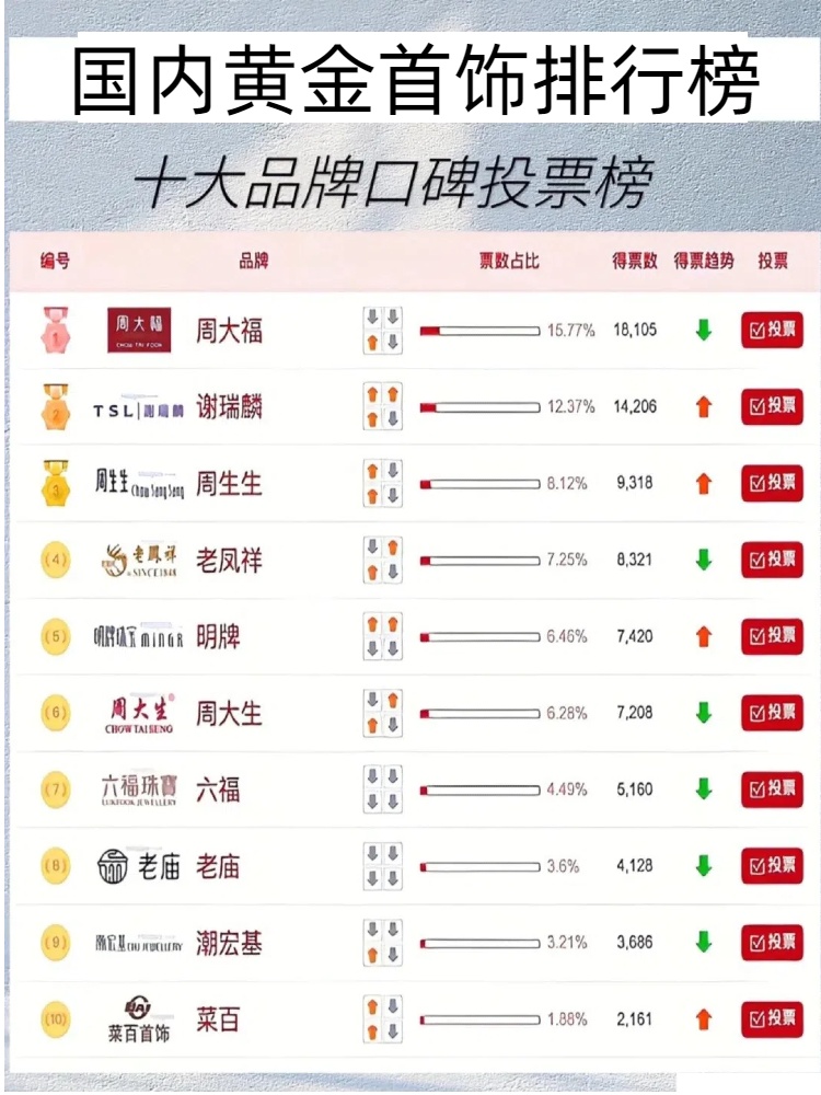 黄金珠宝品牌排行榜2025年排名前十名榜单出炉