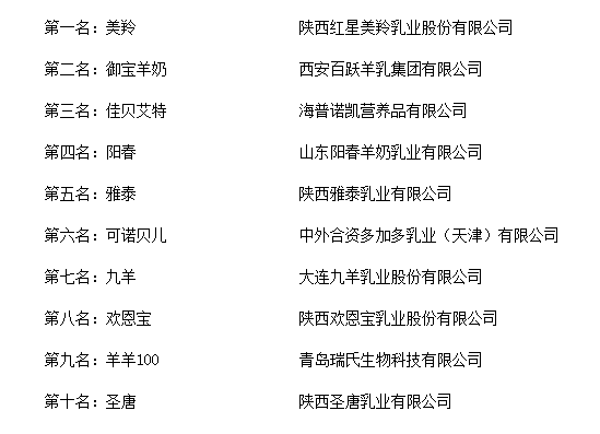 中国十佳羊奶排行榜2025年排名前十名榜单出炉