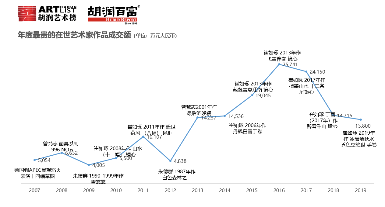 2021胡润全球上榜女性艺术家排名2025年排名前十名榜单出炉