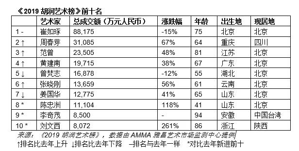 2021胡润全球上榜女性艺术家排名2025年排名前十名榜单出炉