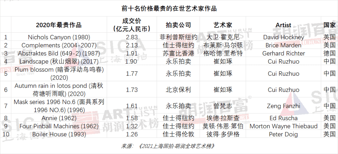 2021胡润全球上榜女性艺术家排名2025年排名前十名榜单出炉