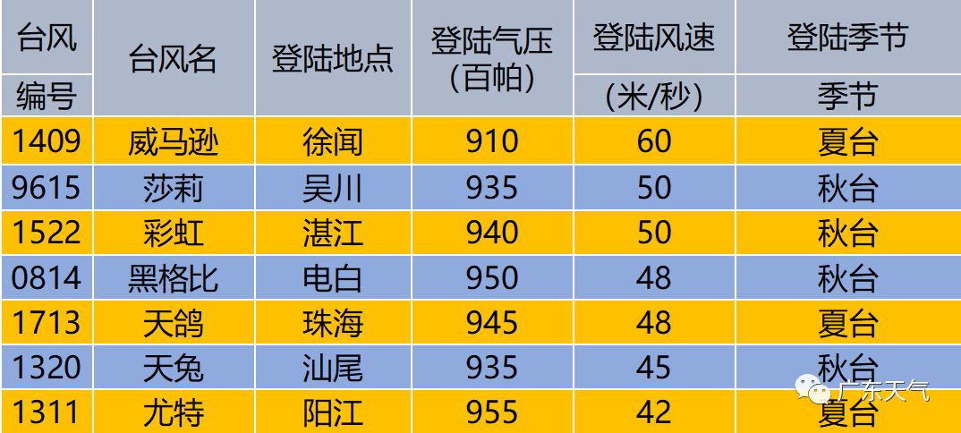 广东历史上特别强台风排名2025年排名前十名榜单出炉