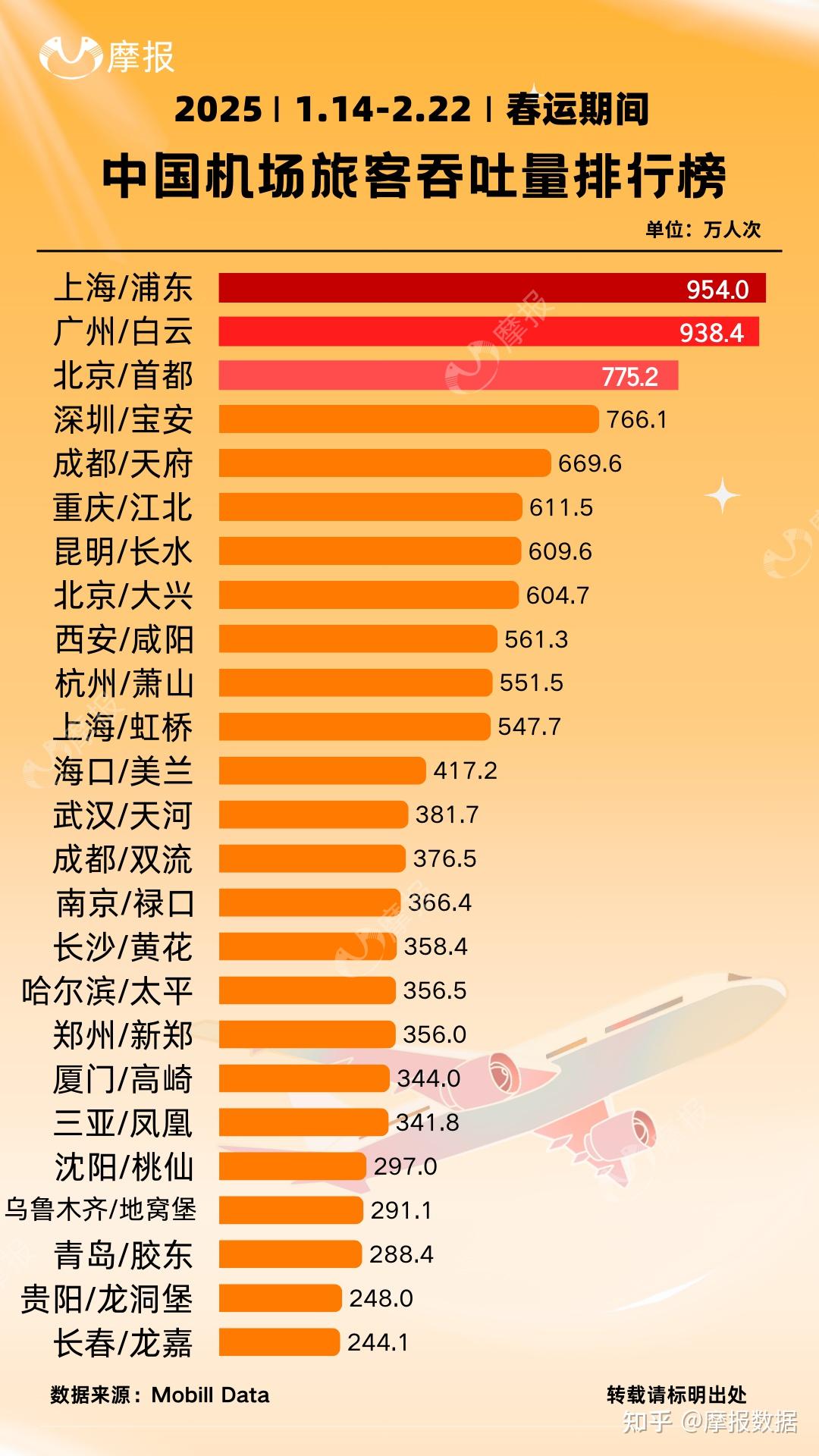 中国十大吞吐量特别大的机场2025年排名前十名榜单出炉