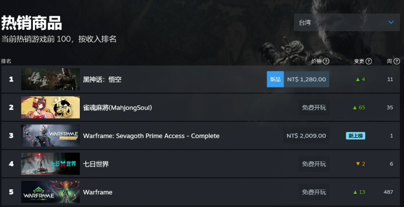 榜单出炉steam十大特别受玩家欢迎的游戏2025近期排名前十名榜单出炉