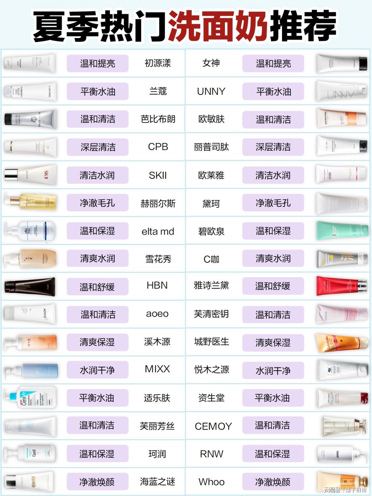 油皮控油祛痘洗面奶排行榜10强2025年排名前十名榜单出炉