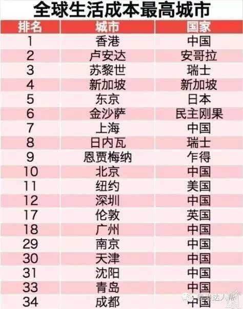 世界上生活消费特别高的城市2025年排名前十名榜单出炉
