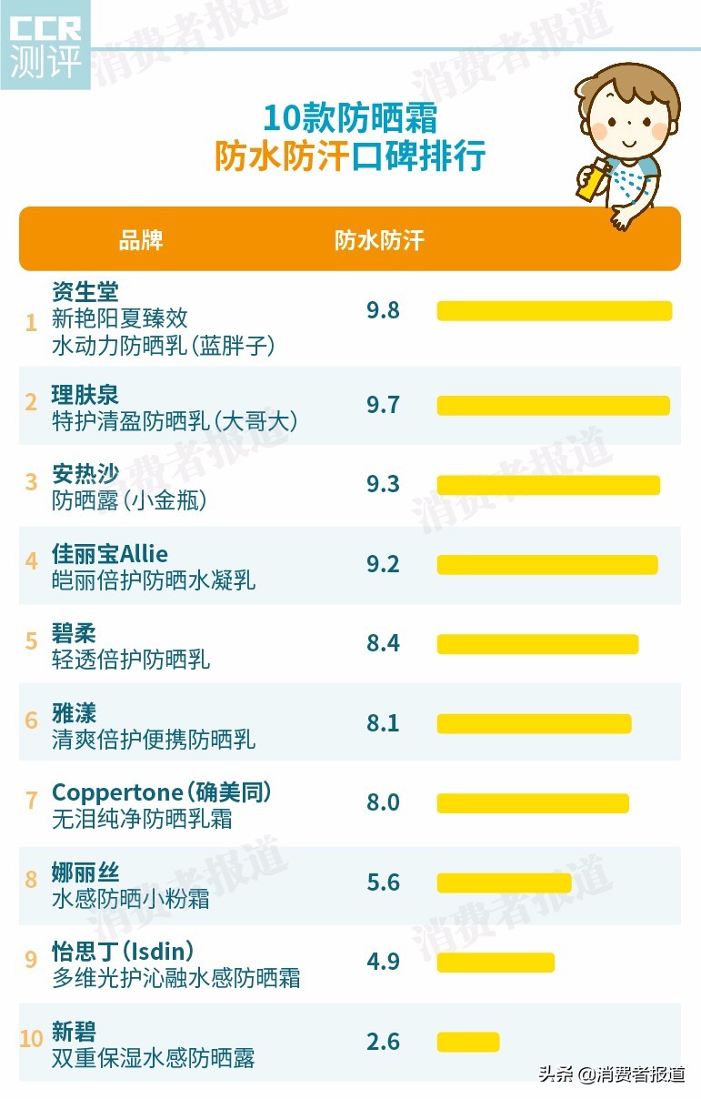 少儿防晒霜排行榜2025年排名前十名榜单出炉