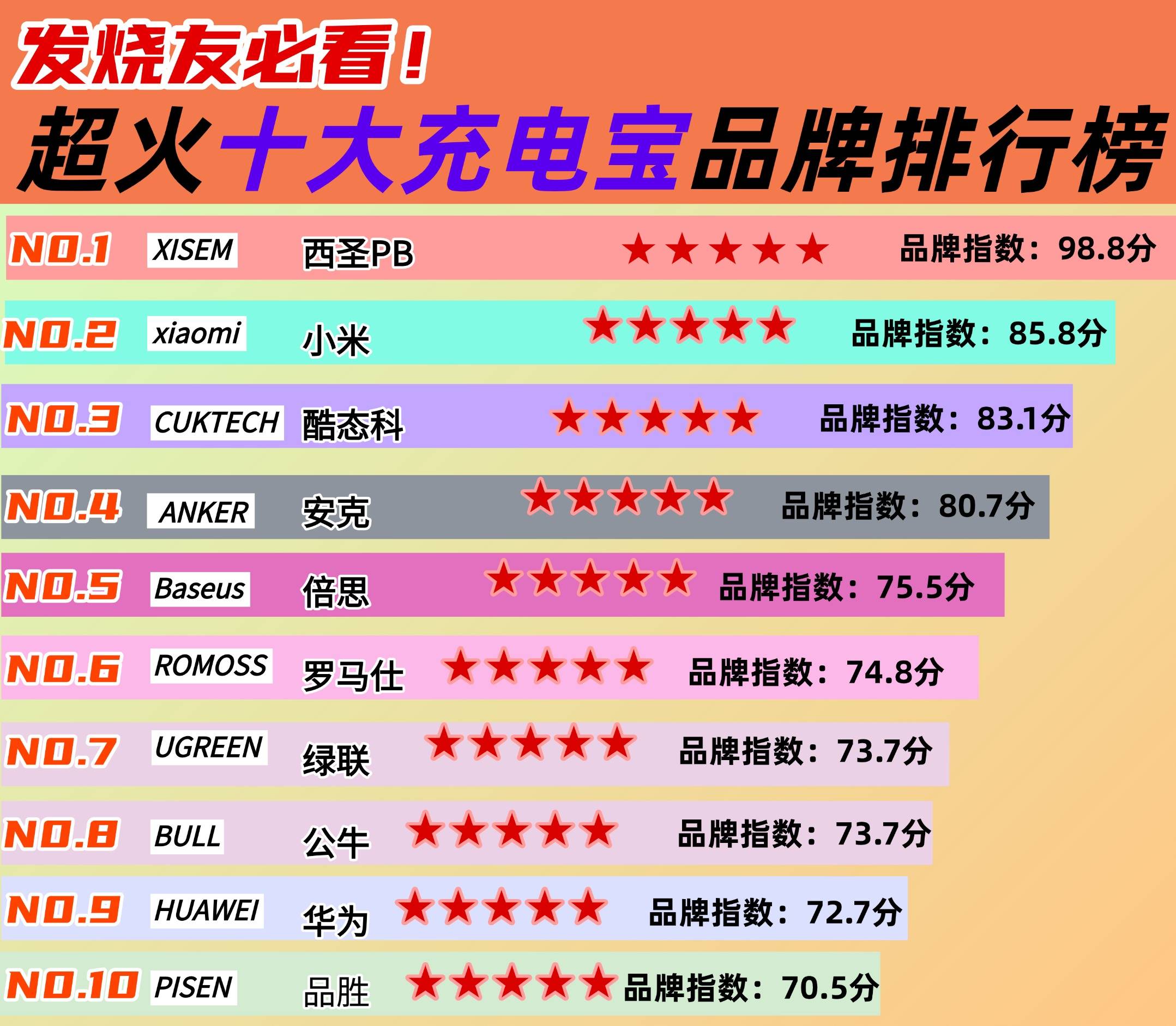 充电宝世界品牌排行榜10强2025年排名前十名榜单出炉