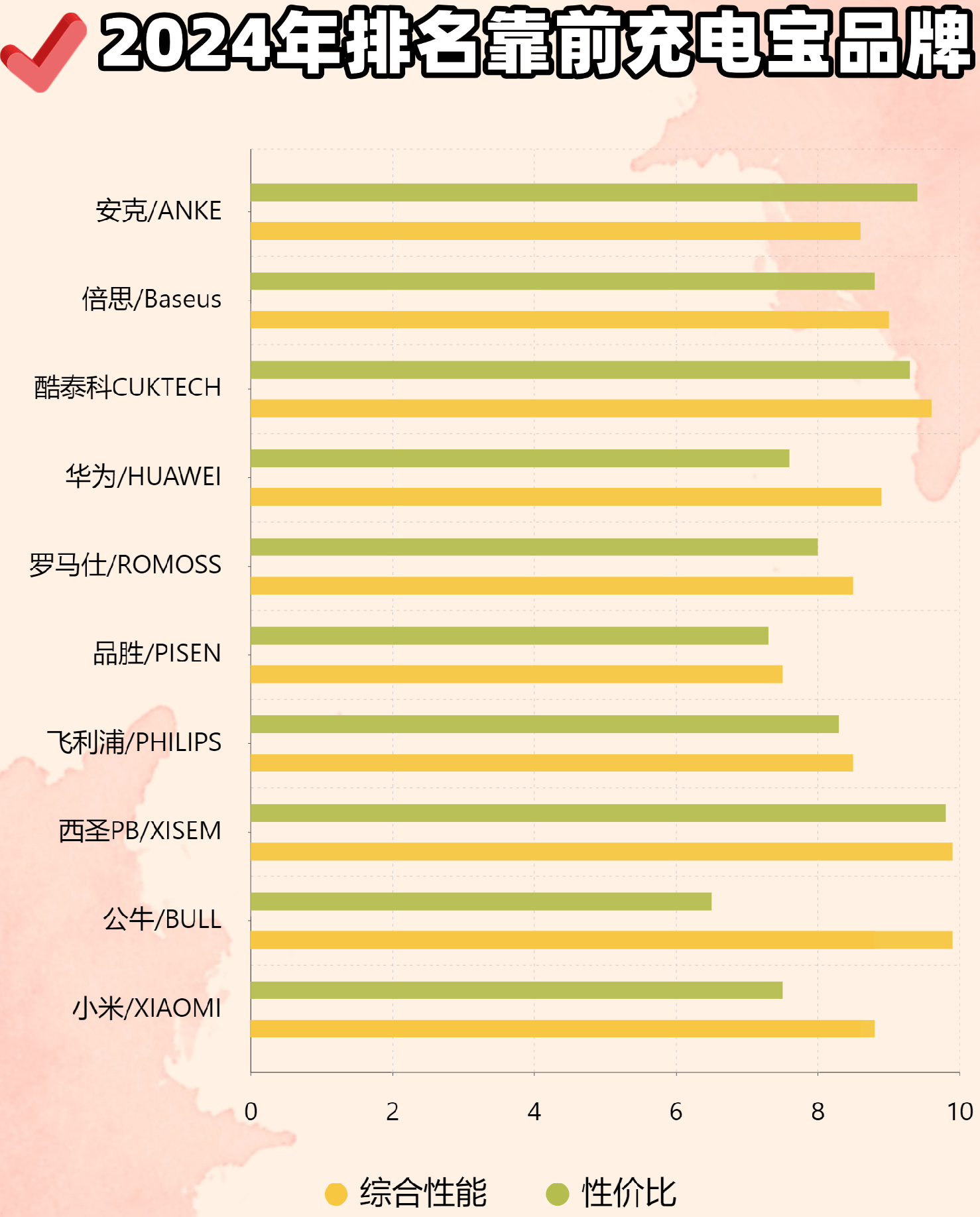 充电宝世界品牌排行榜10强2025年排名前十名榜单出炉