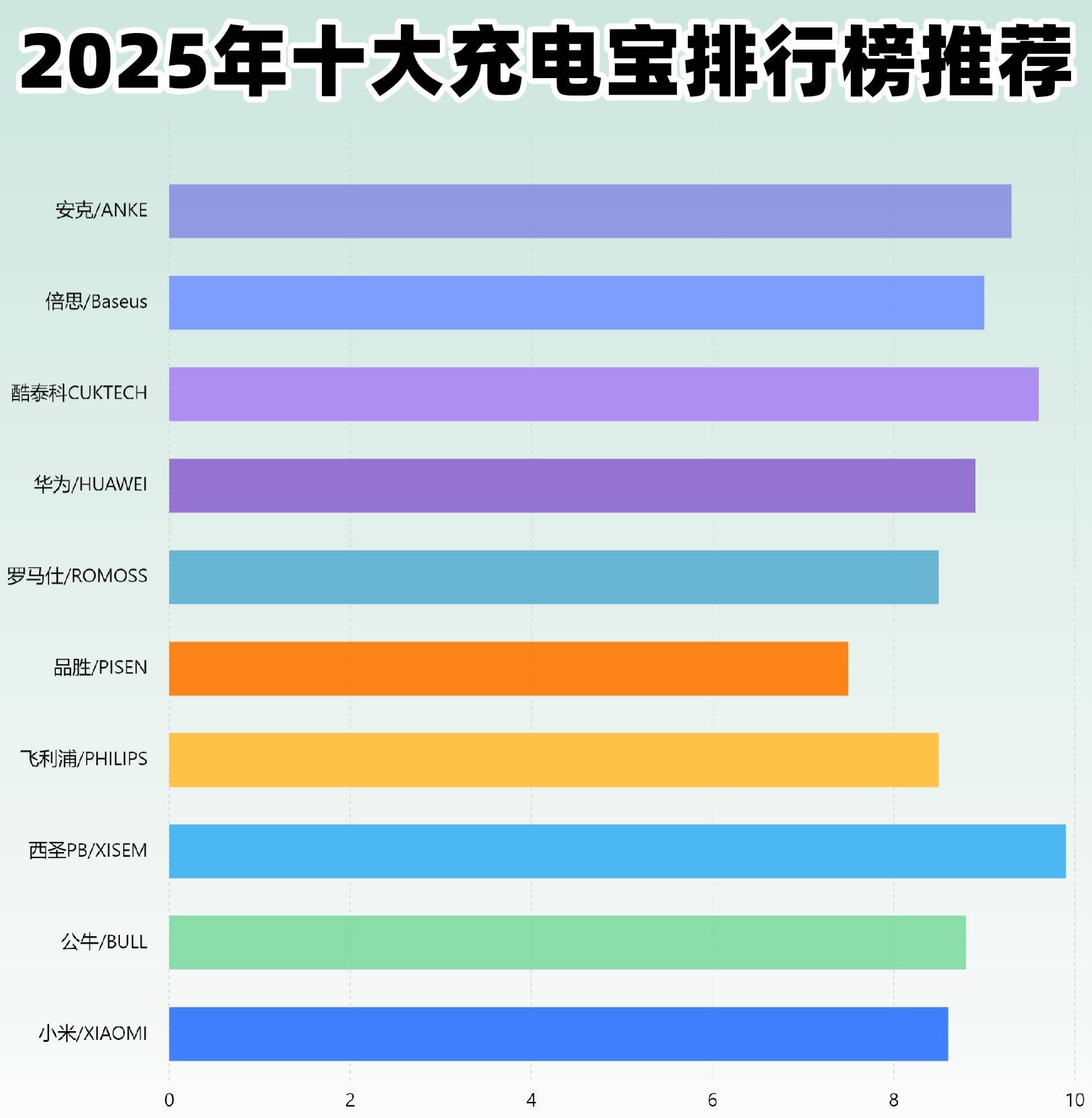 充电宝世界品牌排行榜10强2025年排名前十名榜单出炉
