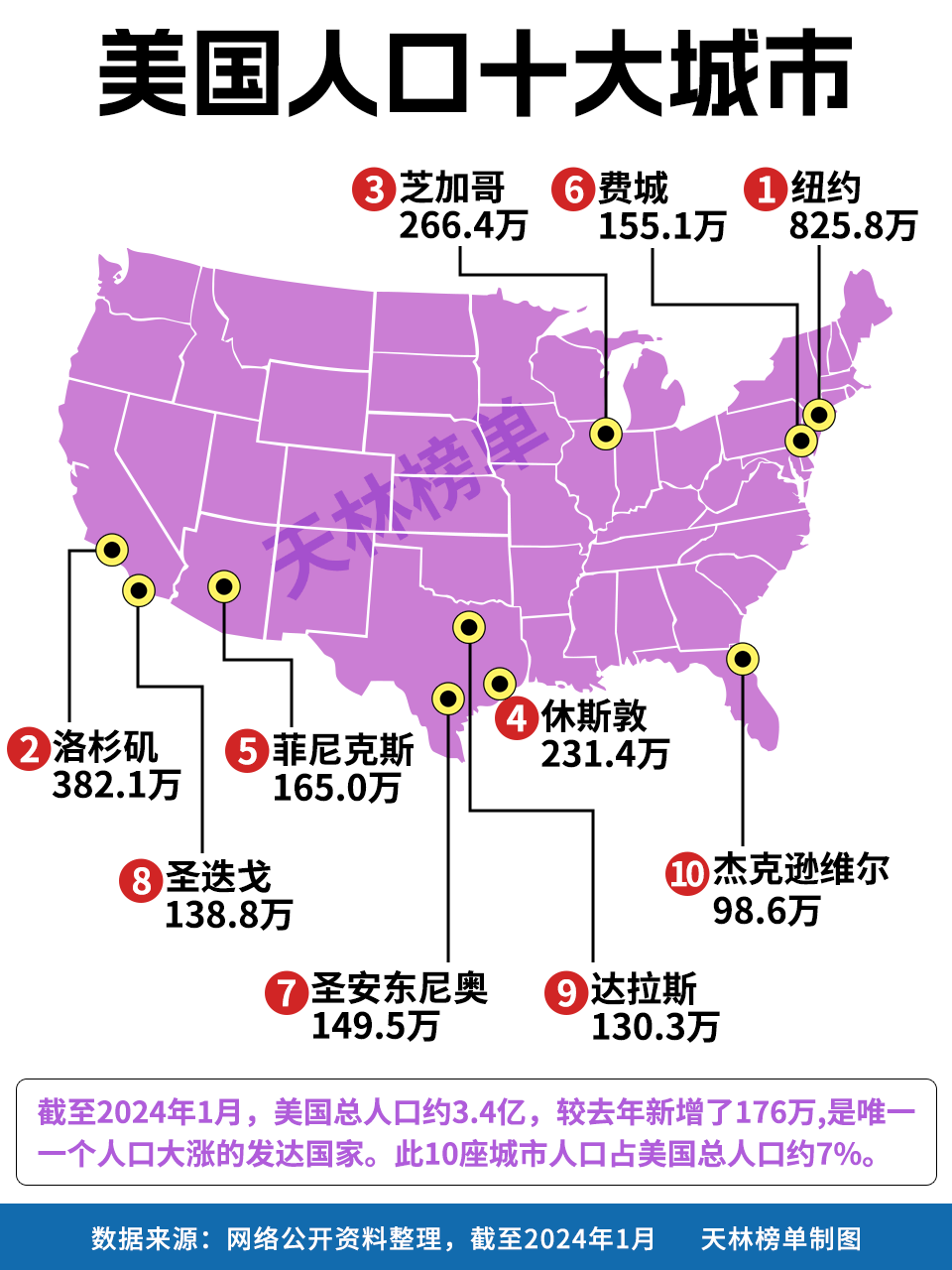 美国城市面积排行榜:纽约8683km²居首2025近期排名前十名分析