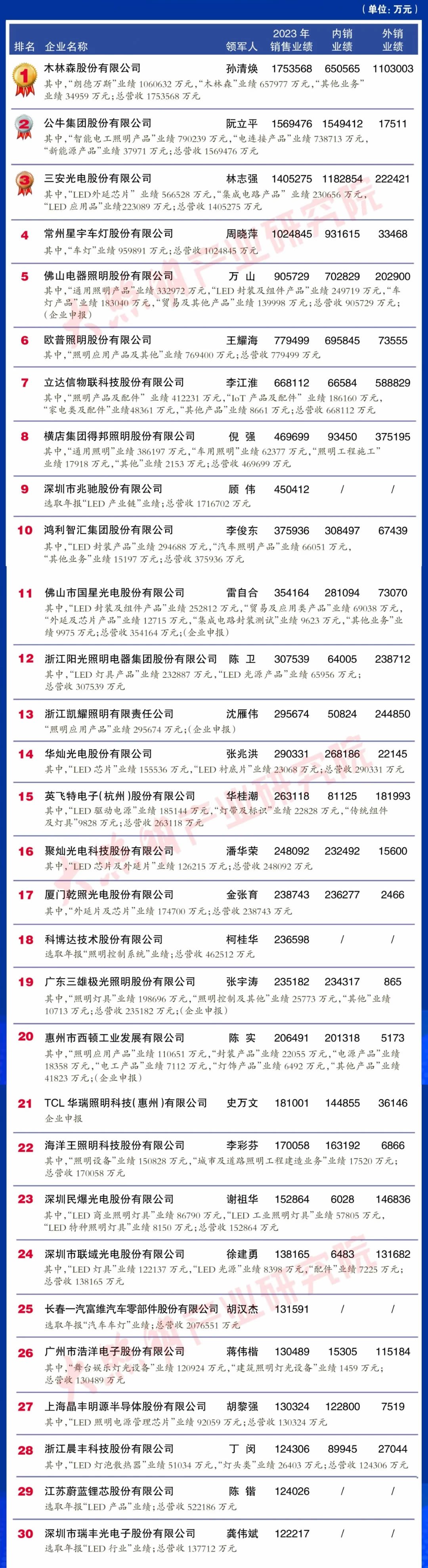 照明灯具品牌排行榜2025近期排名前十名分析