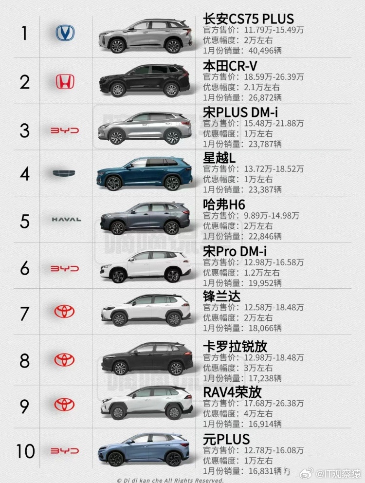 2021年11月紧凑型SUV销量排行榜2025近期排名前十名榜单出炉