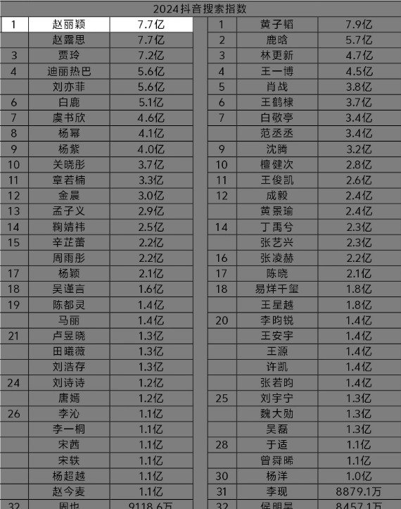 百度指数娱乐人物排行前十2025年排名前十名榜单出炉