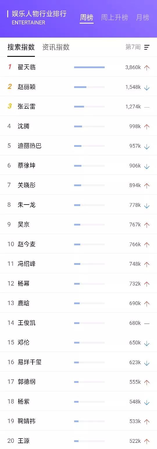 百度指数娱乐人物排行前十2025年排名前十名榜单出炉