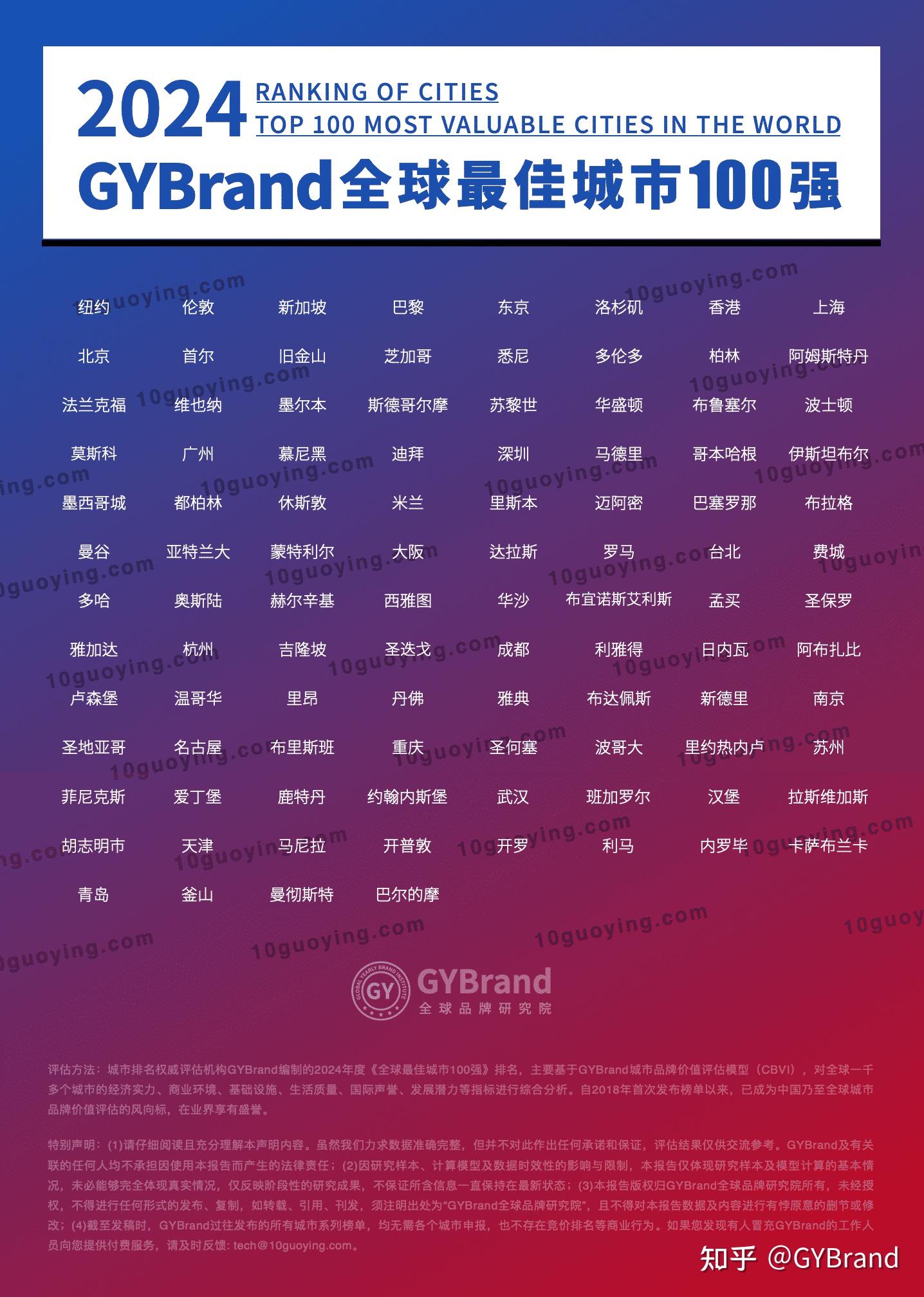 全球热门旅游城市排行2025年排名前十名榜单出炉