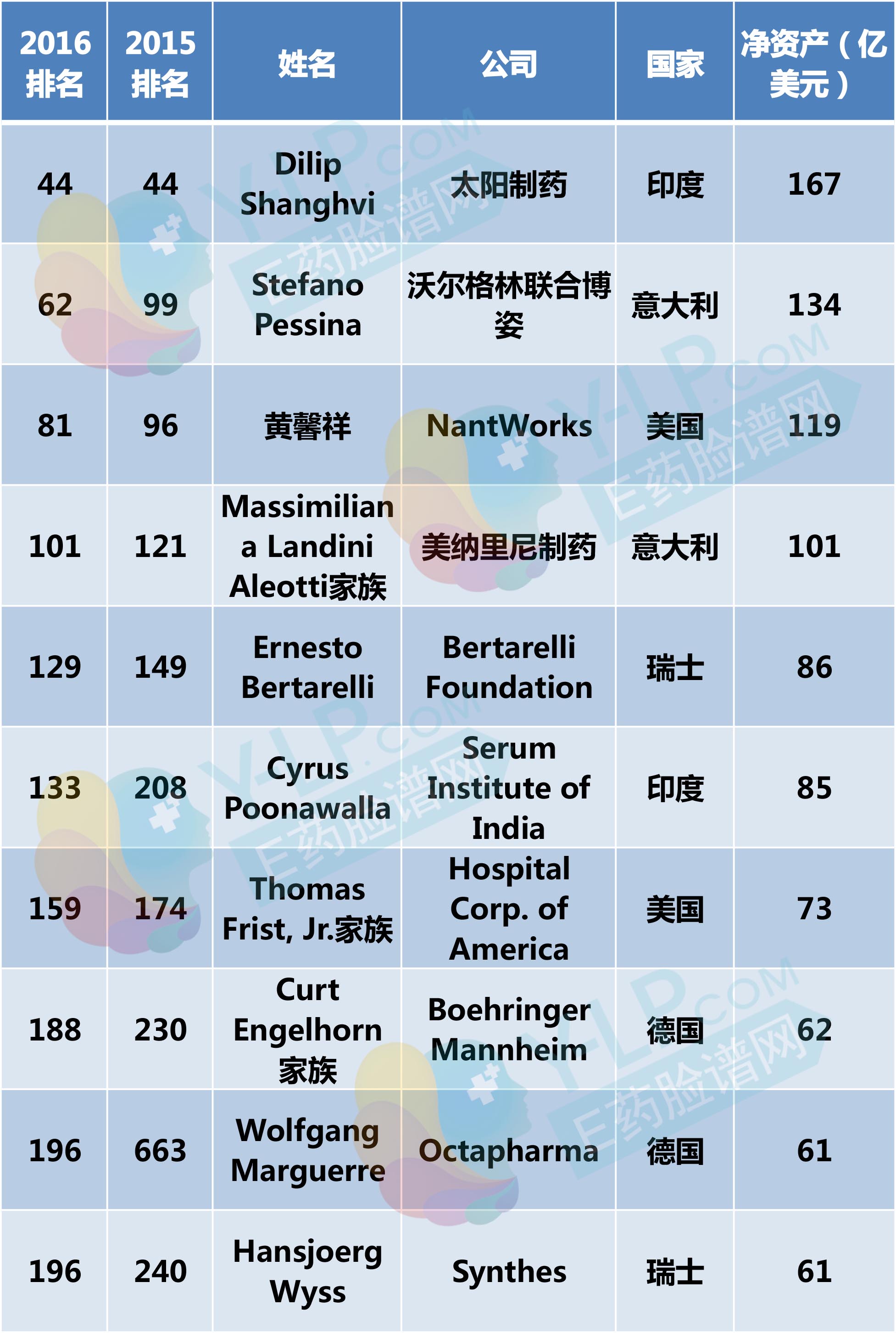 2020印度十大医药富豪排行榜:潘卡上榜2025年排名前十名榜单出炉