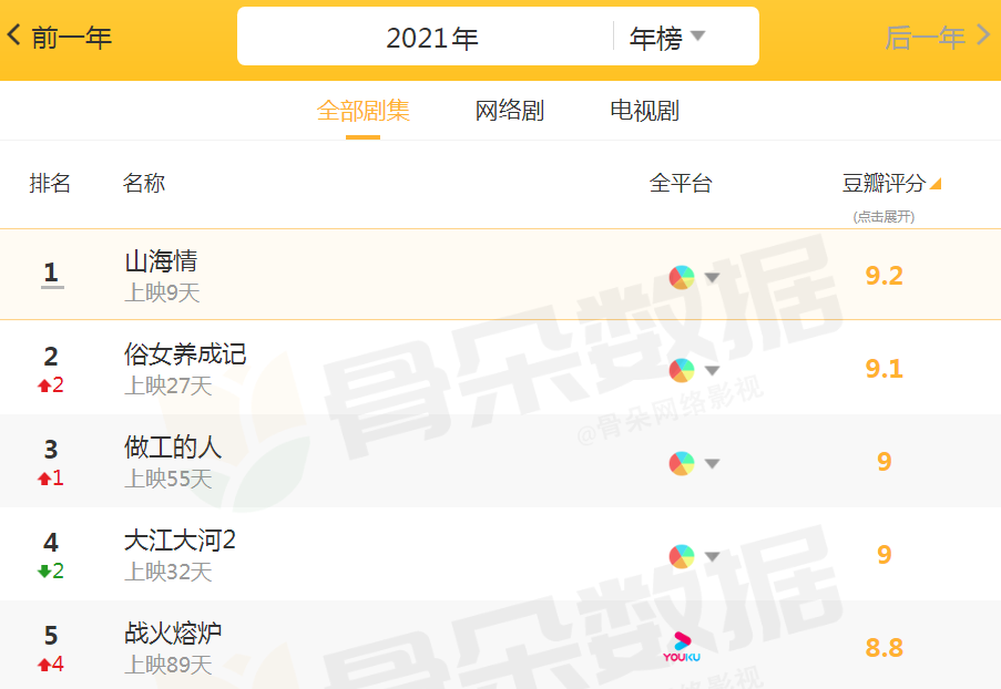 2021特别火十大电视剧2025年排名前十名榜单出炉