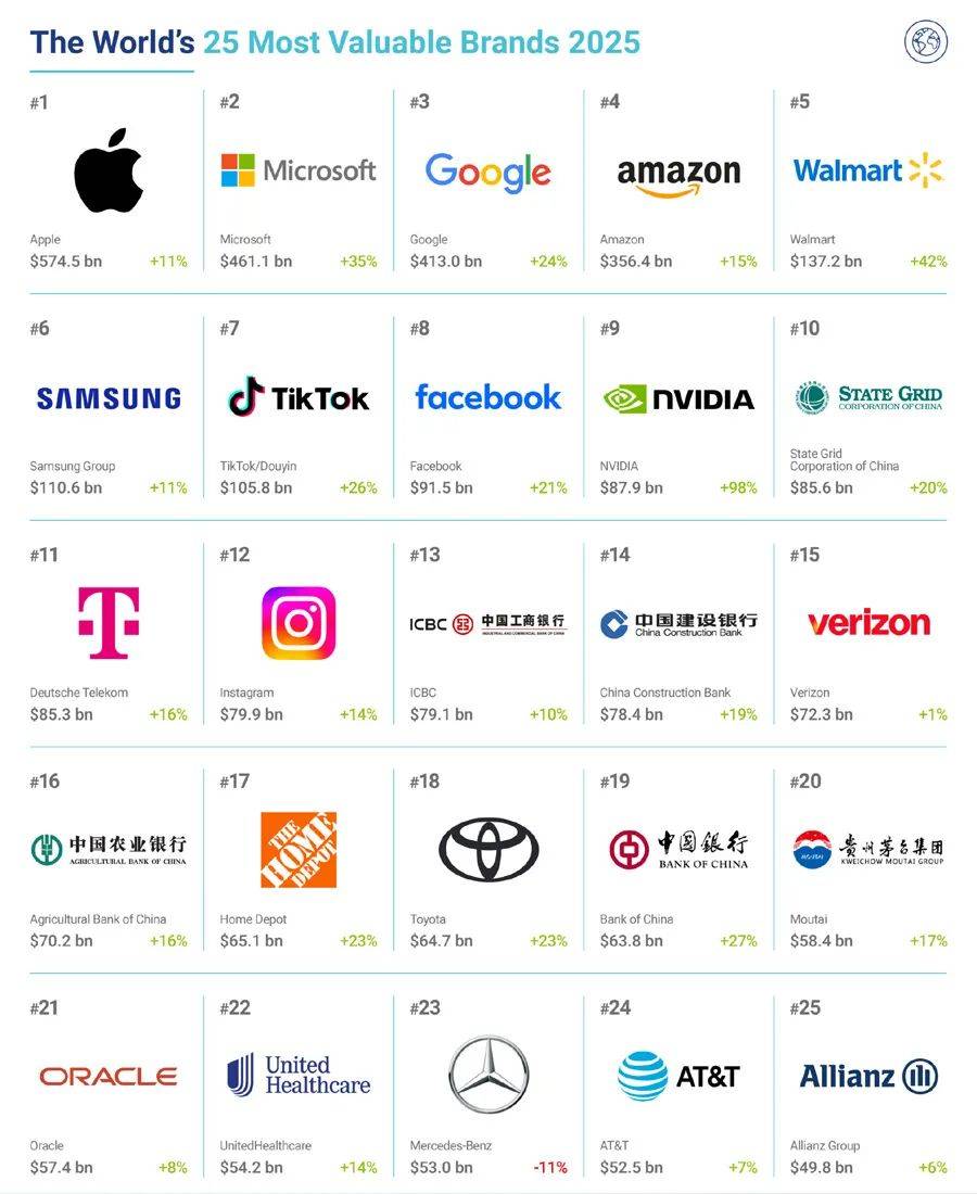 2020年全球特别有价值的公司排行榜2025年排名前十名榜单出炉