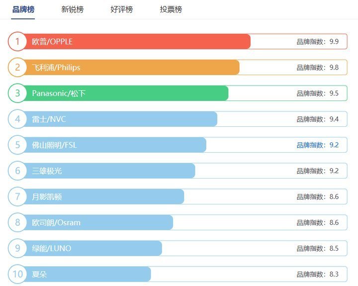 吊灯十大品牌排行榜2025近期排名前十名分析