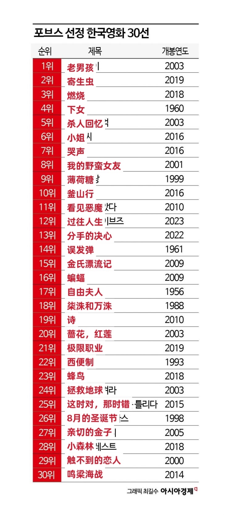 韩国r级电影排行榜前十名2025近期排名前十名分析