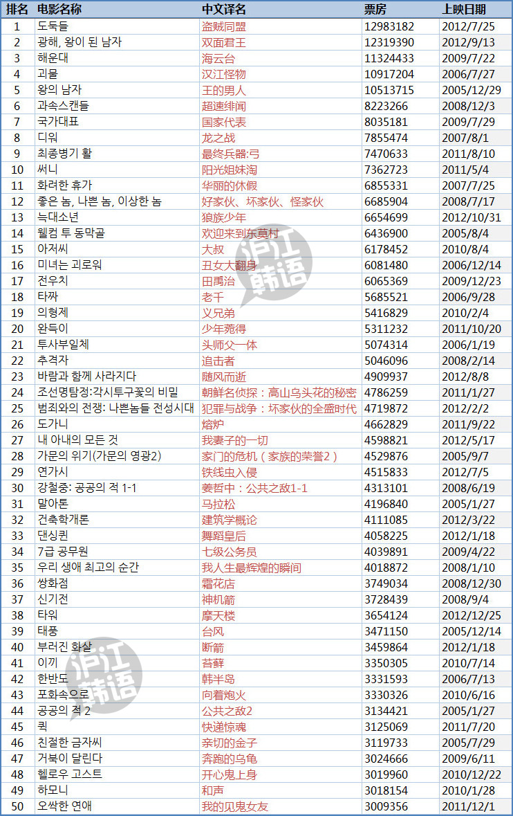 韩国r级电影排行榜前十名2025近期排名前十名分析