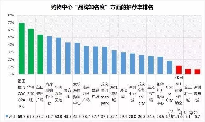 深圳十大购物中心排行榜2025特别新排名前十名分析