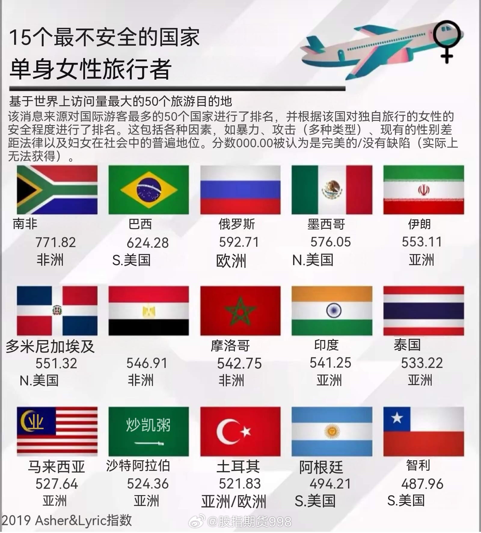 全球10大安全旅游国家2025年排名前十名榜单出炉