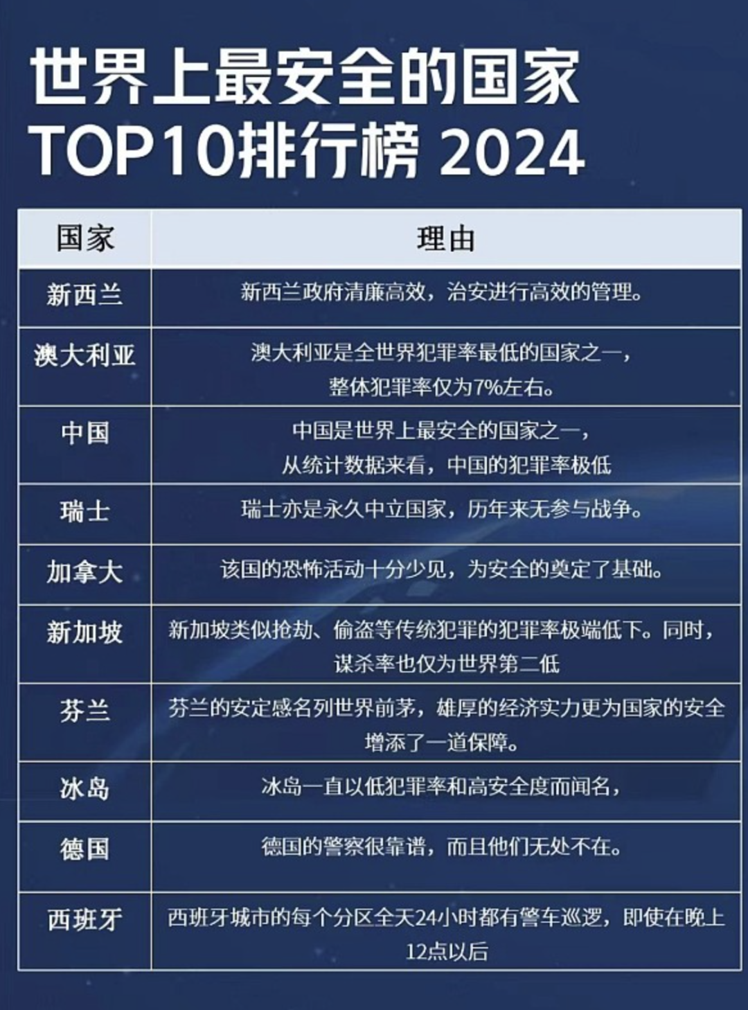 全球10大安全旅游国家2025年排名前十名榜单出炉