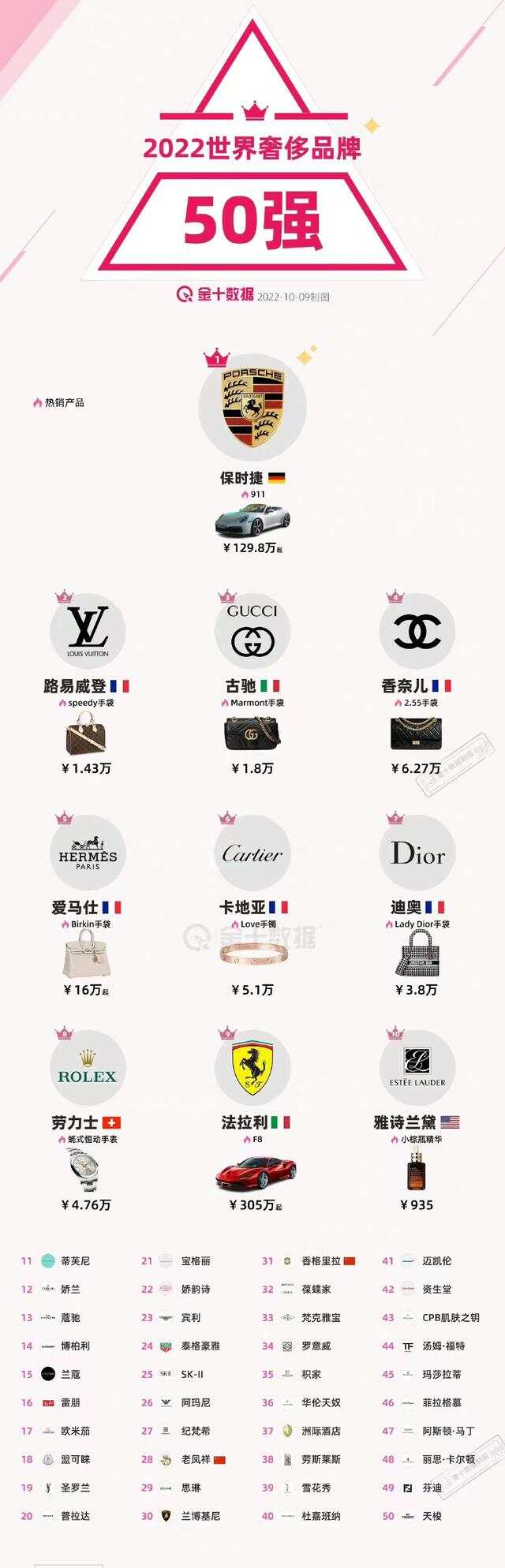 全球100大奢侈品排行榜前十2025年排名前十名榜单出炉