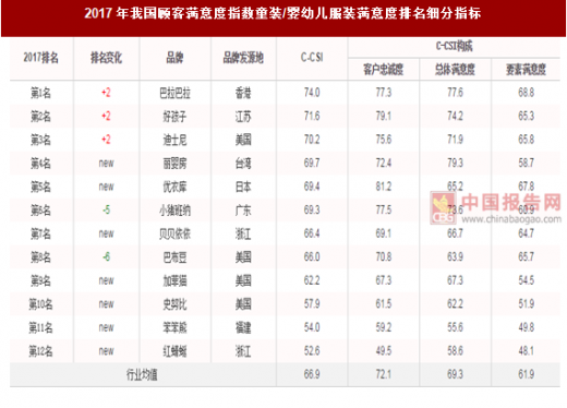 2021婴幼儿服装十大品牌排行榜2025年排名前十名榜单出炉