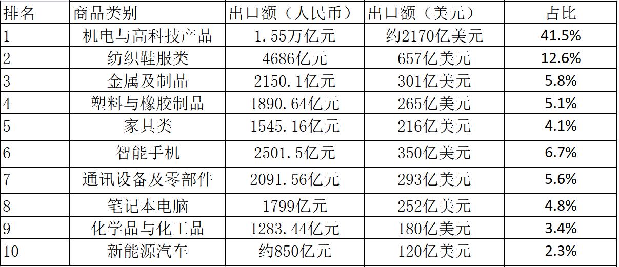 中国十大出口产品排名2025年排名前十名榜单出炉