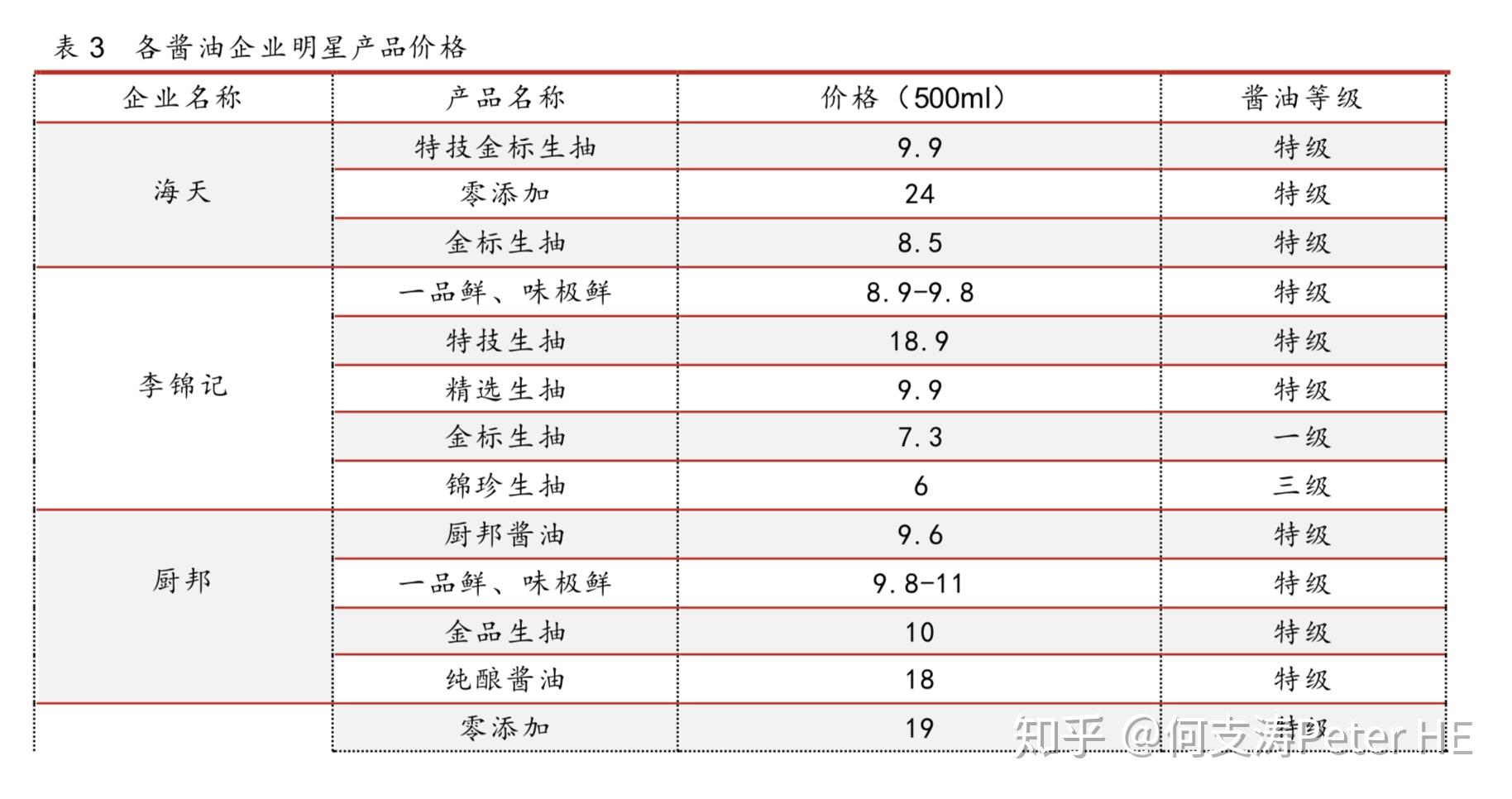 中国酱油十大畅销品牌2025年排名前十名榜单出炉