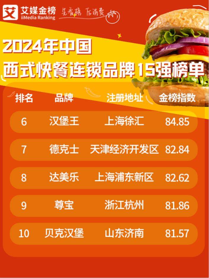 国际十大汉堡品牌排行榜2025年排名前十名榜单出炉