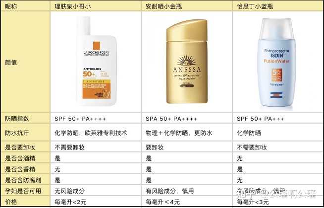 特别适合学生用的物理防晒霜排行榜2025年排名前十名榜单出炉