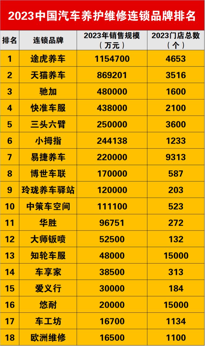 车美容加盟10大品牌排行榜2025年排名前十名榜单出炉